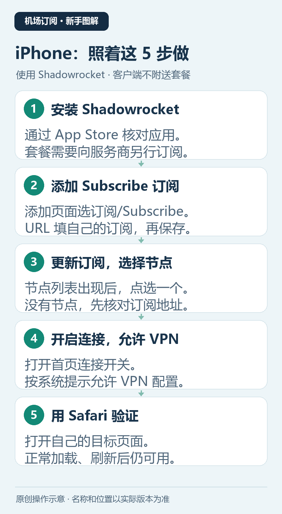 iPhone添加Subscribe订阅、填写URL、选择节点及允许VPN配置的步骤示意