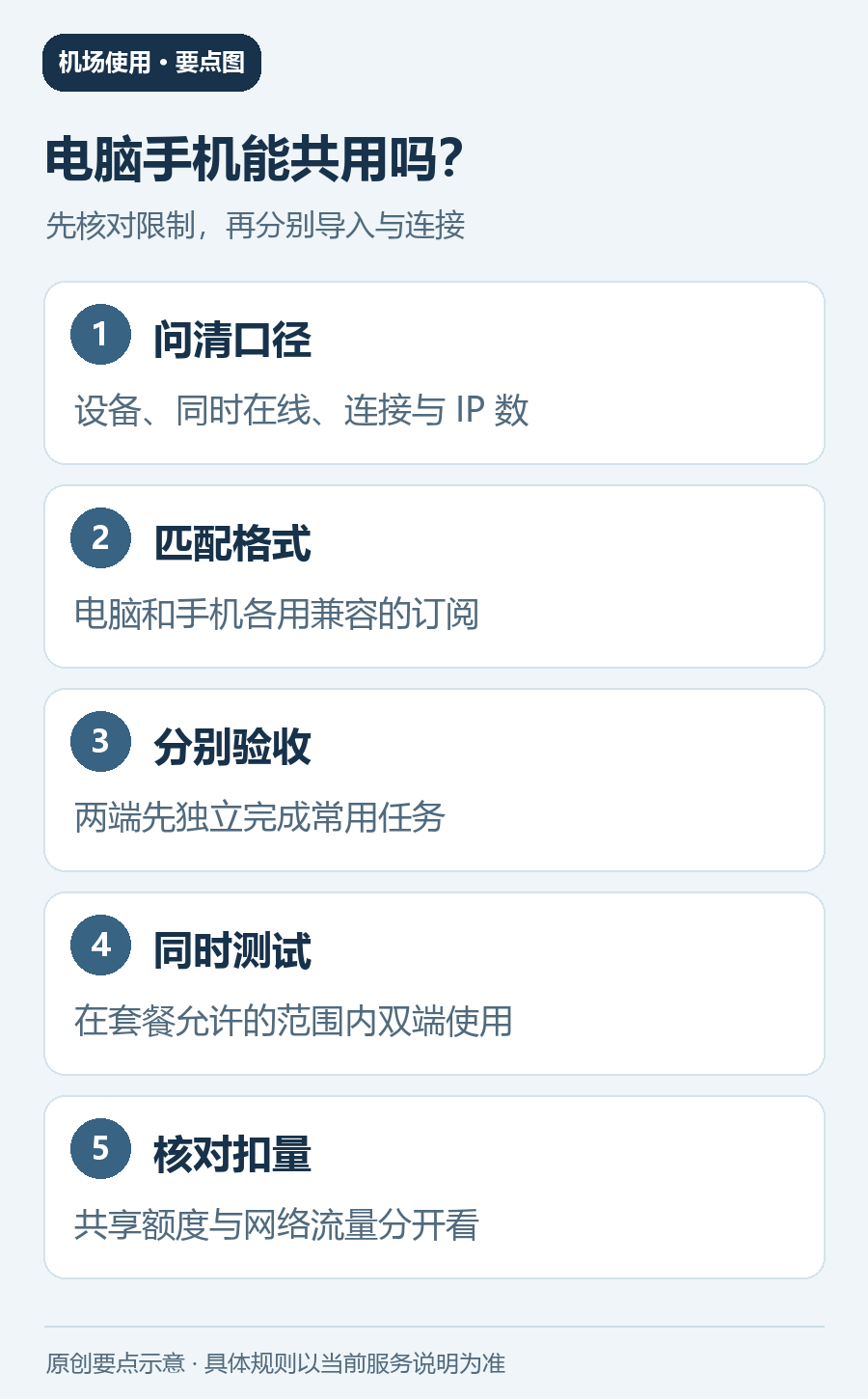 电脑和手机共用机场时核对设备限制、订阅格式、独立验收、同时连接和实际扣量的流程图