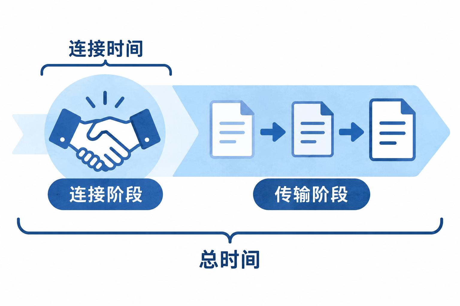 连接阶段的短时间区间与覆盖整个传输的总时间区间示意